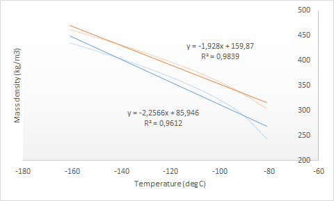 LNG Mass Density as A Function of Temperature