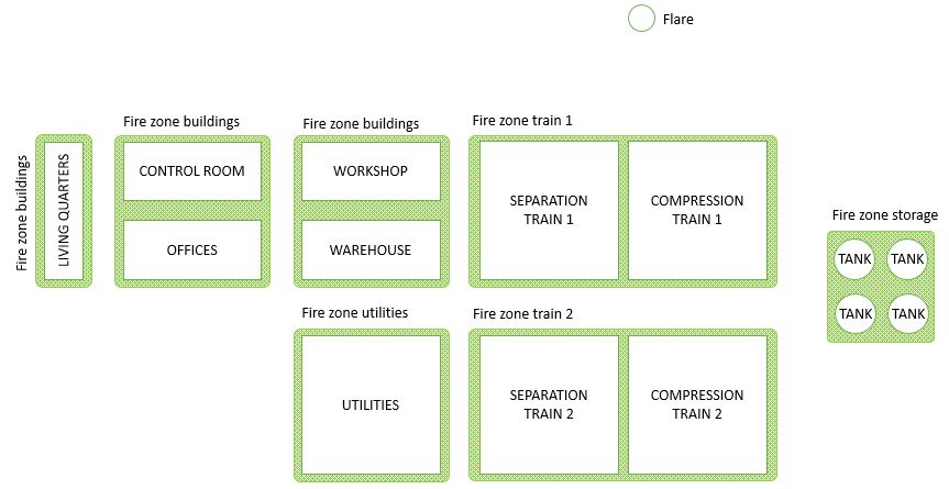 Example of fire zones in onshore facility (partitioned by train)