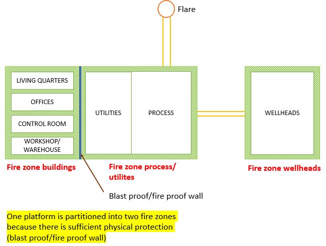Example of fire zones in platform 2