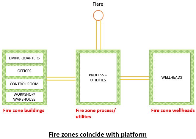 Example of fire zones in platform