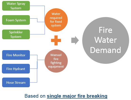 Fire water pump capacity calculation