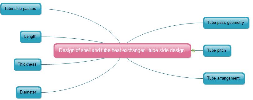 Design of shell and tube heat exchanger - tube design