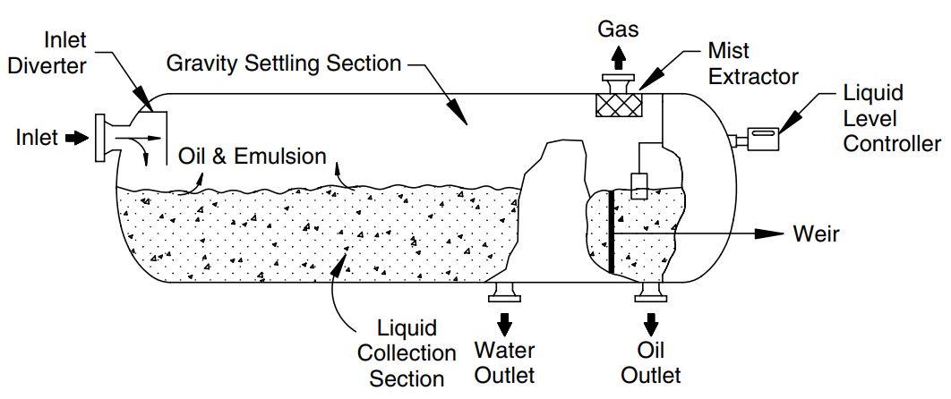 3 Phase Separator-Liquid/Liquid/Gas Separation internals