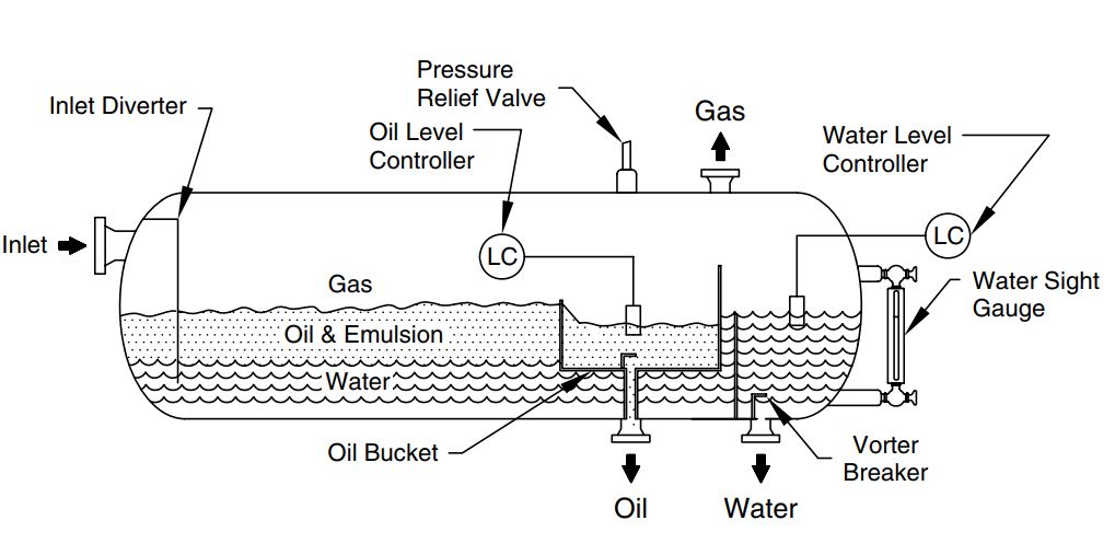 Several Types of Three-Phase Separator