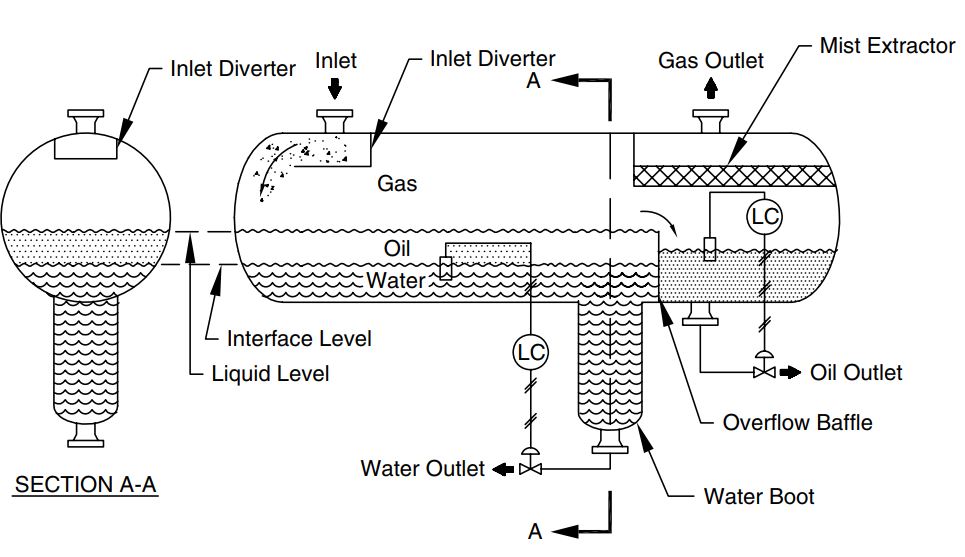 How Two Phase and Three Phase Separators Work? - Boostrand