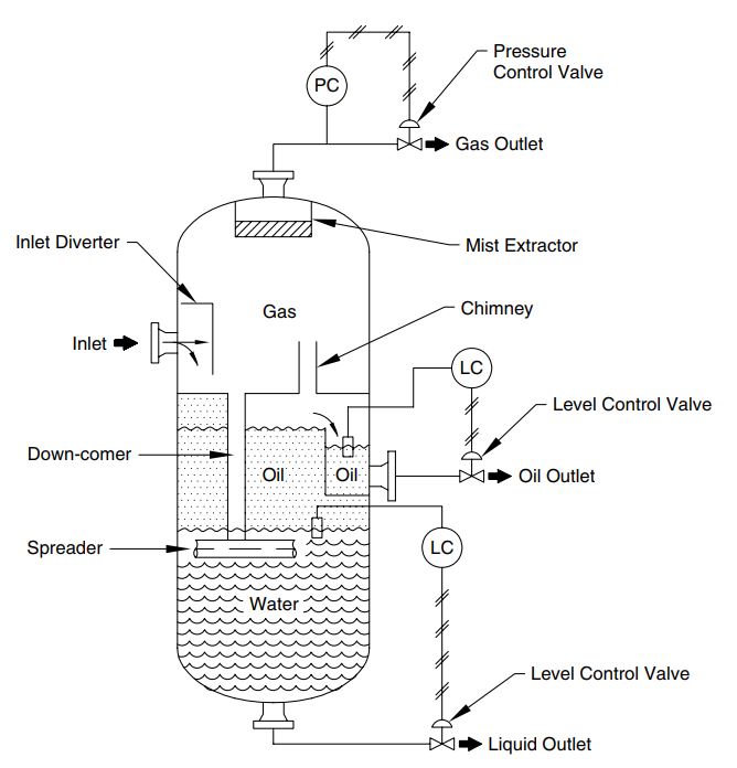 What's the difference between two-phase and three-phase separators?