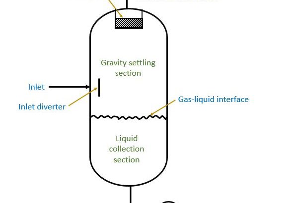 Preliminary Sizing of Two-phase Vertical Separator