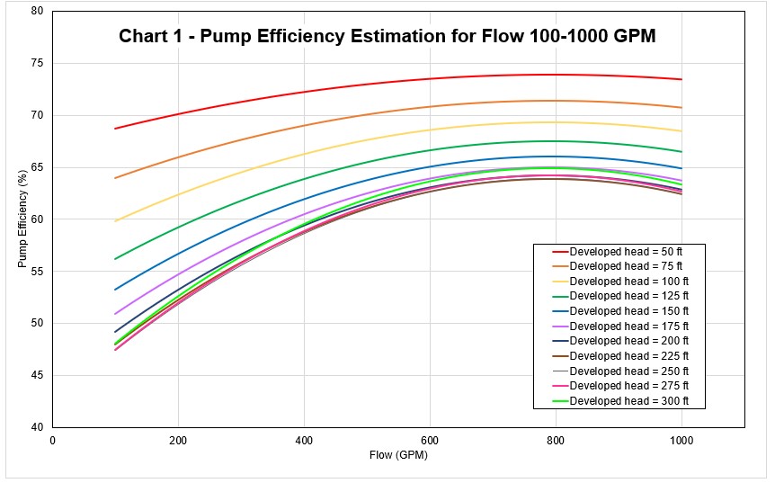 How to Estimate Pump Efficiency