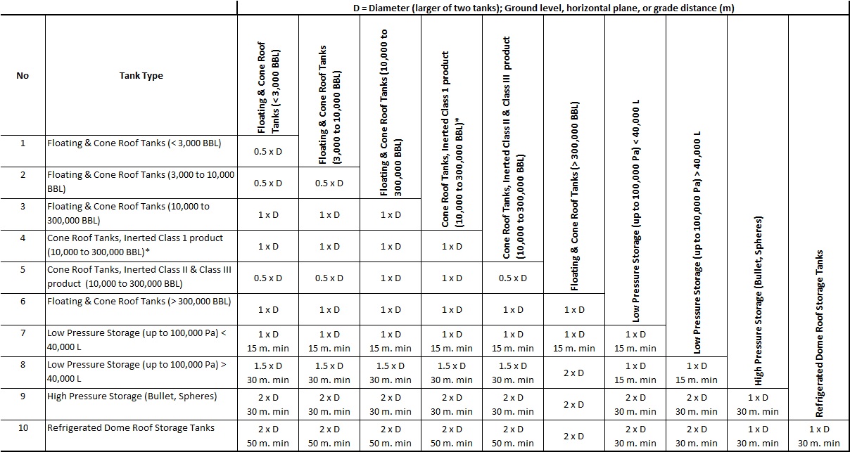 Safety Distance for Siting and Layout of Facilities