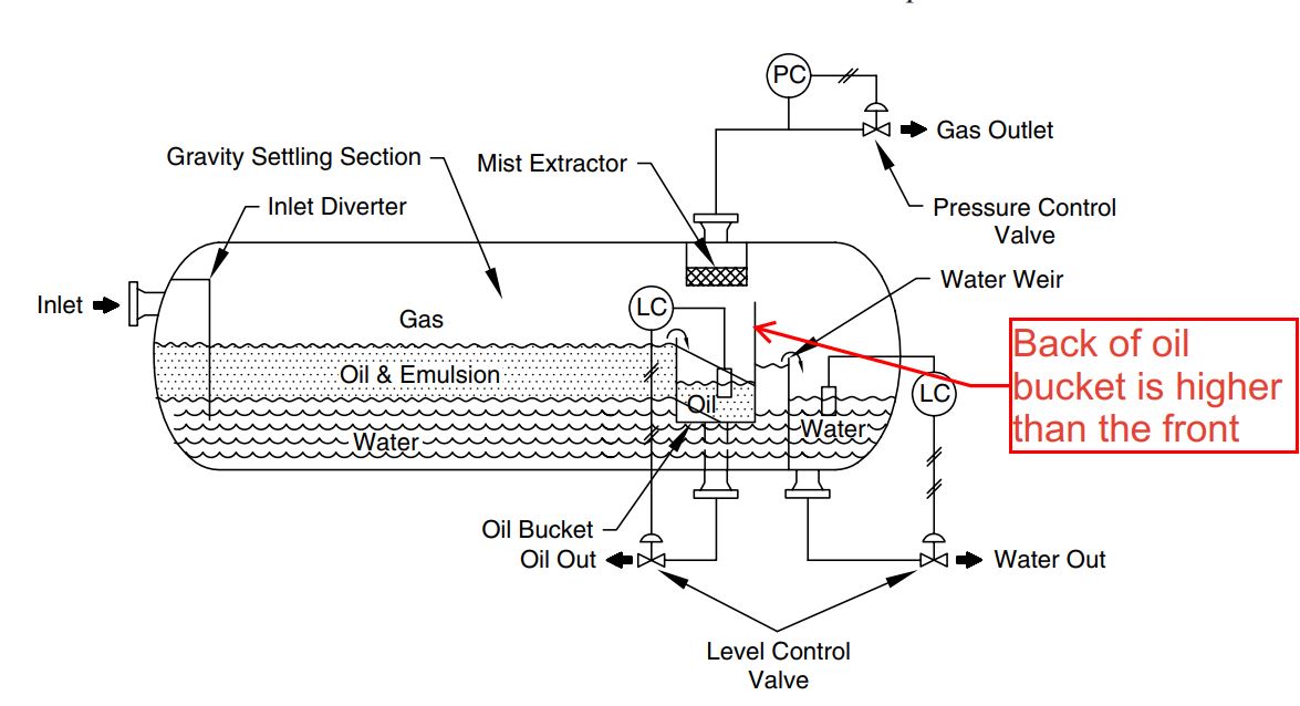 Several Types of ThreePhase Separator