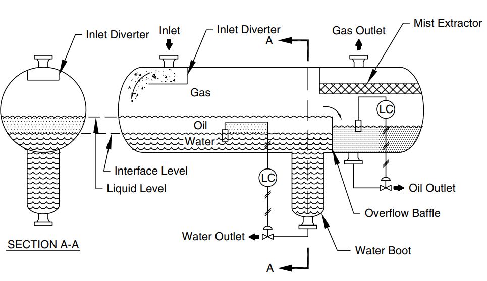 Several Types of ThreePhase Separator