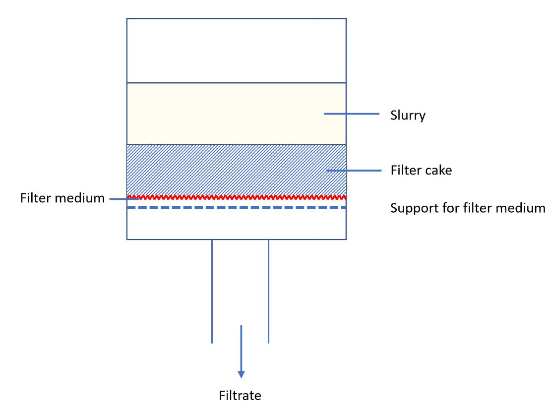 Basic Filtration Equation