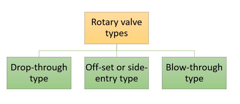 Types of rotary valves